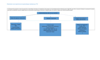 Diseñando una experiencia de aprendizaje mediada por TIC
La Evaluación de proyectos en este caso parte de un aprendizaje centrado en el estudiante y de la mejora en el aprendizaje sobre las destrezas para el siglo XXI y para ello es necesario fortalecer la evaluación formativa
para que los estudiantes asuman el papel activo en sus procesos de aprendizaje y fomentar la reflexión sobre sus avances y mejoras, por tanto se presenta desde:
CRONOGRAMA DE EVALUACIÓN
Antes de empezar el proyecto Durante el proyecto Después de terminar el
trabajo del proyecto
Discusión- Cuadro
SPA
Lluvia de Ideas
Diario de Procesos
Lista de cotejo
Rubrica de criterios de evaluación
fuentes digitales
Lista de cotejo sobre sitio de
almacenamiento de recursos
Guion del Cómic
Matriz de Valoración
Cuadro SPA
Autoevaluación
Rubrica de trabajo
colaborativo
Rubrica Podcast
a
 