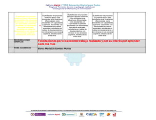 El planif icador de proyectos 
evidencia el apoyo claramente a 
los estudiantes ante situaciones 
diferenciadas, como estudiantes 
con capacidades superiores, 
estudiantes con necesidades 
educativas especiales, 
estudiantes en calidad de 
desplazamiento y con retrasos en 
sus procesos cognitivos, 
etnoeducación, entre otros. 
10 
El planif icador de proyectos 
evidencia apoyo a los 
estudiantes ante situaciones 
diferenciadas, como 
estudiantes con capacidades 
superiores, estudiantes con 
necesidades educativas 
especiales, estudiantes en 
calidad de desplazamiento y 
con retrasos en sus procesos 
cognitivos, etnoeducación, 
entre otros. 
El planif icador de proyectos 
apoya en algunas ocasiones 
a los estudiantes ante 
situaciones diferenciadas, 
como estudiantes con 
capacidades superiores, 
estudiantes con necesidades 
educativas especiales, 
estudiantes en calidad de 
desplazamiento y con 
retrasos en sus procesos 
cognitivos, etnoeducación, 
entre otros. 
El planif icador de proyectos 
no presenta apoyo a los 
estudiantes ante situaciones 
diferenciadas, como 
estudiantes con capacidades 
superiores, estudiantes con 
necesidades educativas 
especiales, estudiantes en 
calidad de desplazamiento y 
con retrasos en sus procesos 
cognitivos, etnoeducación, 
entre otros. 
RECOMENDACIONES 
GENERALES: Felicitaciones por el excelente trabajo realizado y por su interés por aprender 
cada día más 
PARES ACADEMICOS: Blanca María Lily Gamboa Muñoz 
