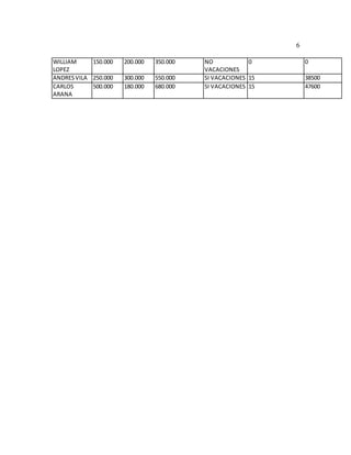6
WILLIAM
LOPEZ
150.000 200.000 350.000 NO
VACACIONES
0 0
ANDRESVILA 250.000 300.000 550.000 SI VACACIONES 15 38500
CARLOS
ARANA
500.000 180.000 680.000 SI VACACIONES 15 47600
 