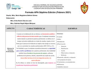 ESCUELA NORMAL DE AGUASCALIENTES
LICENCIATURA EN EDUCACIÓN PREESCOLAR
LICENCIATURA EN EDUCACIÓN PRIMARIA
Formato APA Séptima Edición (Febrero 2021)
Diseño: Mtra. María Magdalena Beltrán Gómez
Elaboración:
Mtra. Erika Noemí Díaz de León
Mtra. Gabriela Nayeli Nájera Márquez
ASPECTO CARACTERÍSTICAS EJEMPLO
Informe de
Prácticas
Profesionales
Consiste en la elaboración de un informe, un documento analítico-
reflexivo del proceso de intervención que el estudiante normalista
realizó durante su periodo de práctica profesional; se elabora en el
tiempo curricular establecido en el plan de estudios vigente, de tal
forma que el proceso de titulación no implica más tiempo ni recursos,
una vez concluidos los estudios profesionales (SEP, 2012, p. 41).
Su finalidad es que el estudiante normalista demuestre su capacidad
para resolver problemas de su práctica profesional; ésta modalidad
también busca fortalecer los procesos de mejora, enfrentar
problemas de la práctica, diseño y desarrollo de un plan de acción,
desarrollar las bases de la investigación-acción y la
autorreflexión.
Su fin último es valorar el nivel de desempeño, para mejorar y/o
transformar la práctica profesional.
Estructura
• Carátula
• Índice
• Introducción
• Plan de acción
- Intención.
- Planificación.
- Acción.
- Observación y evaluación.
- Reflexión.
• Desarrollo, reflexión y evaluación
de la propuesta de mejora.
• Conclusiones y recomendaciones.
• Referencias
• Apéndices (anexos)
 