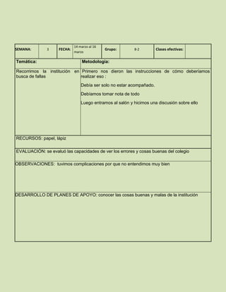 14 marzo al 16
SEMANA:       3     FECHA:                    Grupo:       8-2         Clases efectivas:
                             marzo

Temática:                        Metodología:

Recorrimos la institución en Primero nos dieron las instrucciones de cómo deberíamos
busca de fallas              realizar eso :
                                 Debía ser solo no estar acompañado.
                                 Debíamos tomar nota de todo
                                 Luego entramos al salón y hicimos una discusión sobre ello




RECURSOS: papel, lápiz

EVALUACIÓN: se evaluó las capacidades de ver los errores y cosas buenas del colegio

OBSERVACIONES: tuvimos complicaciones por que no entendimos muy bien




DESARROLLO DE PLANES DE APOYO: conocer las cosas buenas y malas de la institución
 