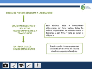 SOLICITAR RESERVA O
SOLICITAR
HEMOCOMPONENTES A
TRANSFUNDIR
Esta solicitud debe ir debidamente
diligenciada; con letra legible, todas las
casillas diligenciadas, no enmendaduras ni
tachones, y con firma y sello de quien lo
diligencia.
ORDEN DE PRUEBAS CRUZADAS A LABORATORIO
ENTREGA DE LOS
HEMOCOMPONENTES
Se entregan los hemocomponentes
solicitados en la nevera del servicio
donde se encuentre el paciente
 