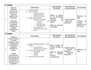 3ª. Unidad:
Utiliza las
diferentes
funciones de
edición como
mejora al
aspecto de los
programas
3

Desarrolla
correctamente
programas
utilizando los
arreglos
adecuados en
Pascal

CONTENIDOS
Comando Readkey
Colores en Pascal
o Foreground (letras)
o Background (Fondo)
o Normvideo (normal)
Arreglos unidimensionales
o Ordenación y búsqueda
 Ordenación
por
burbujeo
 Búsqueda lineal
 Búsqueda binaria
o Suma de vectores
o multiplicación de vectores
o Escalar

INDICADORES
DE LOGRO

INSTRUMENTOS
DE EVALUACIÓN

Mejora el aspecto
de sus formularios
aplicando
las
- Examen practico
funciones
de
- Solución de
edición.
problemas
Agiliza la aplicación
de arreglos.

ACTIVIDADES

Ejercicios
clase

en

Proyecto
de
arreglos
y
aspecto de los
formularios

4ª. Unidad:

4

Diseña de
manera eficiente
y correcta
arreglos de suma
y multiplicación
de matrices en
programas
aplicables al
mismo.
Trabaja
eficientemente
las funciones del
reloj del sistema
de acuerdo a lo
requerido en los
programas

CONTENIDOS

Arreglos Multidimensionados y ciclos
anidados
o Suma de matrices
o Multiplicación de matrices
Funciones del reloj del sistema
o Unidad DOS
o GetDate
o GetTime
Ciclos más versatiles en Pascal

INDICADORES
DE LOGRO

INSTRUMENTOS
DE EVALUACIÓN

ACTIVIDADES

Aplica arreglos de
manera correcta en
- Examen practico
pascal.
Solución
de Ejercicios
problemas
clase
Aplica las funciones
Preguntas
y
de
GetDate,
respuestas.
GetTime
correctamente.

en

 