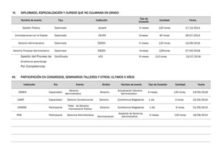 VI. DIPLOMADO, ESPECIALIZACIÓN Y CURSOS QUE NO CULMINAN EN GRADO
Nombre de evento Tipo Institución
Tipo de
Duración
Cantidad Fecha
Gestión Pública Diplomado INCISPP 3 meses 120 horas 17/12/2014
Contrataciones con el Estado Diplomado CEUPS 2meses 40 horas 26/07/2014
Derecho Administrativo Diplomado ESDEN 4 meses 120 horas 15/09/2016
Derecho Procesal Administrativo Diplomado ESDEN 4meses 120horas 07/04/2018
Gestión del Proceso de Certificado UCV 6 meses 110 horas 15/07/2018
Enseñanza aprendizaje
Por Competencias
VII. PARTICIPACIÓN EN CONGRESOS, SEMINARIOS TALLERES Y OTROS: ULTIMOS 5 AÑOS
Institución Rol Evento Ámbito Nombre de evento Tipo de Duración Cantidad Fecha
ESDEN Capacitador
Derecho
Administrativo
Derecho
Actualización Derecho
Administrativo
3 meses 120 horas 23/05/2018
USMP Capacitador Derecho Constitucional Derecho Conferencia Magisterial 1 día 3 horas 22/04/2016
UNMSM Participante
Taller de Derecho
Internacional Público
Derecho Conferencia Magisterial 1 día 6 horas 01/09/2014
IPAE Participante Gerencia Administrativa
Administración
Asistente de Gerencia
Administrativa
4 meses 120 horas 19/09/2014
 