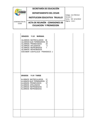 COM
GOBERNACIÓN DEL
CESAR
SECRETARÍA DE EDUCACIÓN
DEPARTAMENTO DEL CESAR
INSTITUCION EDUCATIVA TRUJILLO
Código: GC-FPM-012
Versión: 1
Fecha: DIC 6/12/2012
Página: 1 de 1
ACTA DE REUNIÓN COMISIONES DE
EVLUACION Y PROMOCION
GRADOS 11.01 MAÑANA
ALUMNOS MATRICULADOS 38
ALUMNOS QUE TERMINARON 35
ALUMNOS PROMOVIDOS 34
ALUMNOS APLAZADOS 0
ALUMNOS REPROBADOS 1
ALUMNOS REPROBADOS
ESCOBAR CASTILLEJO FRANSISCO J
GRADOS 11.01 TARDE
ALUMNOS MATRICULADOS 31
ALUMNOS QUE TERMINARON 27
ALUMNOS PROMOVIDOS 27
ALUMNOS APALZADOS 0
ALUMNOS REPROBADOS 0
ALUMNOS REPROBADOS
 