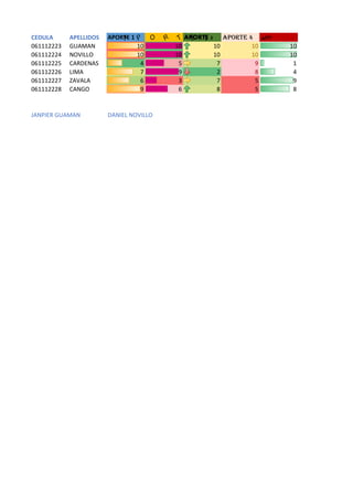 CEDULA APELLIDOS APORTE 1A P O R T E 2APORTE 3 APORTE 4 APO RTE 5
061112223 GUAMAN 10 10 10 10 10
061112224 NOVILLO 10 10 10 10 10
061112225 CARDENAS 4 5 7 9 1
061112226 LIMA 7 9 2 8 4
061112227 ZAVALA 6 3 7 5 9
061112228 CANGO 9 6 8 5 8
JANPIER GUAMAN DANIEL NOVILLO
 