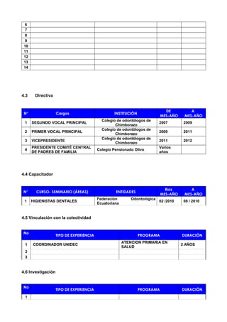 6
7
8
9
10
11
12
13
14
4.3 Directiva
N° Cargos INSTITUCIÓN
DE
MES-AÑO
A
MES-AÑO
1 SEGUNDO VOCAL PRINCIPAL
Colegio de odontólogos de
Chimborazo
2007 2009
2 PRIMER VOCAL PRINCIPAL
Colegio de odontólogos de
Chimborazo
2009 2011
3 VICEPRESIDENTE
Colegio de odontólogos de
Chimborazo
2011 2012
4
PRESIDENTE COMITÉ CENTRAL
DE PADRES DE FAMILIA
Colegio Pensionado Olivo
Varios
años
4.4 Capacitador
N° CURSO- SEMINARIO (ÁREAS) ENTIDADES
Ríos
MES-AÑO
A
MES-AÑO
1 HIGIENISTAS DENTALES
Federación Odontológica
Ecuatoriana
02 /2010 08 / 2010
4.5 Vinculación con la colectividad
No
TIPO DE EXPERIENCIA PROGRAMA DURACIÓN
1 COORDINADOR UNIDEC
ATENCION PRIMARIA EN
SALUD
2 AÑOS
2
3
4.6 Investigación
No
TIPO DE EXPERIENCIA PROGRAMA DURACIÓN
1
 
