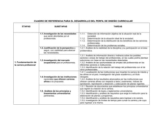 CUADRO DE REFERENCIA PARA EL DESARROLLO DEL PERFIL DE DISEÑO CURRICULAR
ETAPAS SUBETAPAS TAREAS
1. Fundamentación de
la carrera profesional
1.1.Investigación de las necesidades
que serán abordadas por el
profesionista.
1.1.1. Obtención de información objetiva de la situación real de la
sociedad.
1.1.2. Determinación de la situación ideal de la sociedad.
1.1.3. Determinación de la distribución de los beneficios de los servicios
profesionales.
1.1.4. Determinación de los problemas sociales.
1.2.Justificación de la perspectiva a
seguir, con viabilidad para abarcar
las necesidades.
1.2.1. Análisis de la viabilidad de la disciplina y su participación en el área
problemática.
1.3.Investigación del mercado
ocupacional para el profesionista.
1.3.1. Análisis de información directa o indirecta sobre los posibles
sectores o áreas de trabajo del profesionista, en las cuales podría plantear
soluciones con base en las necesidades detectadas.
1.3.2. Análisis de las oportunidades de empleo del profesionista en los
diferentes sectores e instituciones.
1.3.3. Identificación de la relación del trabajo del profesionista con el de
otros profesionales.
1.4.Investigación de las instituciones
nacionales que ofrecen carreras
afines a la propuesta.
1.4.1. Localización de las instituciones que imparten la carrera de interés y
las afines en el país; investigación del grado académico y el título
otorgado.
1.4.2. Análisis de los resultados alcanzados por las instituciones que
ofrecen carreras afines con respecto a tesis y exámenes, índices de
aprobación, reprobación y deserción, y adecuación de planes vigentes.
1.5. Análisis de los principios y
lineamientos universitarios
pertinentes.
1.5.1. Revisión de documentos que establecen los principios universitarios
que regirán la creación de la carrera.
1.5.2. Identificación de leyes y reglamentos universitarios.
1.5.3. Identificación y análisis de requisitos que exige la institución para la
elaboración de planes y programas.
1.5.4. Identificación y análisis de requisitos para ingresar a la carrera.
1.5.5. Investigación de límites de tiempo para cursar la carrera y de cupo
para ingresar a la misma.
 