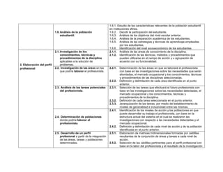 1.6.Análisis de la población
estudiantil.
1.6.1. Estudio de las características relevantes de la población estudiantil
en instituciones afines.
1.6.2. Decidir la participación del estudiante.
1.6.3. Análisis de los objetivos del nivel escolar anterior.
1.6.4. Análisis de la preparación académica de los estudiantes.
1.6.5. Análisis de las estrategias y técnicas de aprendizaje empleadas
por los estudiantes.
1.6.6. Identificación del nivel socioeconómico de los estudiantes
2. Elaboración del perfil
profesional
2.1.Investigación de los
conocimientos, técnicas y
procedimientos de la disciplina
aplicables a la solución de
problemas.
2.1.1. Análisis de las áreas de conocimiento de la disciplina.
2.1.2. Identificación de las técnicas, métodos y procedimientos que
pueden utilizarse en el campo de acción y u agrupación de
acuerdo con su funcionalidad.
2.2. Investigación de las áreas en las
que podría laborar el profesionista.
2.2.1. Determinación de las áreas en que se laborará el profesionista
con base en las investigaciones sobre las necesidades que serán
abordadas, el mercado ocupacional y los conocimientos, técnicas
y procedimientos de las disciplinas seleccionadas.
2.2.2. Definición y delimitación de cada área identificada en el punto
anterior.
2.3. Análisis de las tareas potenciales
del profesionista.
2.3.1. Selección de las tareas que efectuará el futuro profesionista con
base en las investigaciones sobre las necesidades detectadas, el
mercado ocupacional y los conocimientos, técnicas y
procedimientos de la disciplina.
2.3.2. Definición de cada tarea seleccionada en el punto anterior.
2.3.3. Jerarquización de las tareas, por medio del establecimiento de
niveles de generalidad e inclusividad entre las mismas.
2.4. Determinación de poblaciones
donde podría laborar el
profesionista.
2.4.1. Identificación de los niveles de acción y las poblaciones en que
puede desarrollar su trabajo el profesionista, con base en la
estructura actual del sistema en el cual se realizaron las
investigaciones con respecto a las necesidades detectadas y el
mercado ocupacional.
2.4.2. Definición y delimitación de cada nivel de acción y de la población
identificada en el punto anterior.
2.5. Desarrollo de un perfil
profesional a partir de la integración
de las áreas, tareas y poblaciones
determinadas.
2.5.1. Elaboración de matrices tridimensionales formadas por celdillas
resultantes de la conjunción de áreas y tareas a cada nivel de
acción.
2.5.2. Selección de las celdillas pertinentes para el perfil profesional con
base en la labor del profesionista y el resultado de la investigación
 
