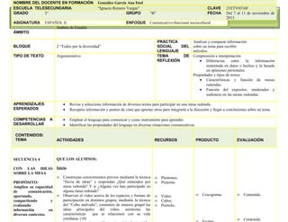 NOMBRE DEL DOCENTE EN FORMACIÓN González García Ana Itzel
ESCUELA TELESECUNDARIA
“Ignacio Romero Vargas”
2°
“B”
GRADO
GRUPO
BENEMÉRITO INSTITUTO NORMAL DEL ESTADO “GRAL. JUAN CRISÓSTOMO BONILLA”

CLAVE
FECHA

PROGRAMA EDUCATIVO DE LICENCIATURA EN EDUCACIÓN SECUNDARIA CON ESPECIALIDAD EN TELESECUNDARIA

ASIGNATURA

ESPAÑOL II
Ámbito de Estudio

21ETV0316F
Del 7 al 11 de noviembre de
2013

ENFOQUE Comunicativo-funcional sociocultural

ÁMBITO
BLOQUE

2 “Todos por la diversidad”

TIPO DE TEXTO

Argumentativo

•
•

APRENDIZAJES
ESPERADOS
COMPETENCIAS
DESARROLLAR
CONTENIDOS/
TEMA

SECUENCIA 4

Analizar y comparar información
PRÁCTICA
SOCIAL
DEL sobre un tema para escribir
artículos.
LENGUAJE
TEMA
DE Comprensión e interpretación
REFLEXIÓN
• Diferencias
entre
la
información
sustentada en datos o hechos y la basada
en opiniones personales.
Propiedades y tipos de textos
• Características y función de mesas
redondas.
• Función del expositor, moderador y
audiencia en las mesas redondas.

A

Revisa y selecciona información de diversos textos para participar en una mesa redonda.
Recupera información y puntos de vista que aportan otros para integrarla a la discusión y llegar a conclusiones sobre un tema.

•
•

Emplear el lenguaje para comunicar y como instrumento para aprender.
Identificar las propiedades del lenguaje en diversas situaciones comunicativas.

ACTIVIDADES

RECURSOS

PRODUCTO

EVALUACIÓN

∞ Crucigrama.

∞ Contenido.

QUE LOS ALUMNOS:

CON LAS IDEAS Inicio
SOBRE LA MESA
∞ Construyan conocimientos previos mediante la técnica
“lluvia de ideas” y respondan ¿Qué entienden por
PROPÓSITO:
mesa redonda? Y si ¿Alguna vez han participado en
Amplíen su capacidad
alguna mesa redonda?
de
comunicación,
∞ Observen el video acerca de los espacios y formas de
aportando,
participación en distintos grupos, mediante la técnica
compartiendo
y
del “Cubo malvado”, comenten de manera grupal las
evaluando
ideas principales del video, asimismo las
información
en
características
que se relacionen con su vida
diversos contextos.
cotidiana. (10)

∞ Plumones.
∞ Pizarrón.
∞ Video.
∞ Cubos.
∞ Posticks.

∞ Contenido.

 