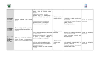 Semana del
15 al 19 de
noviembre
Semana del
22 al 26 de
noviembre
Semana del
29 de
noviembre al
03 de
diciembre
-Reforzar contenido para pruebas
globales.
-Reconocer eltipo de problema y utilizar
diferentes estrategiaspara para lograr los
resultados.
-Reforzar y estimular las habilidades
lectoras de fluidez y comprensión a
travésde textos en complejidad creciente
-Observan video sobre como se realiza una
división, luego la profesora explica y
pregunta.
-Explican procedimiento mecánico
-Realizan juego de multiplicaciones y
divisiones resolviendo en sus cuadernos.
-Ordenan números en recta numérica
-Realizan ejercicios de aproximación
-Extraen información de un gráfico
-Leen el problema e identifican la operación
que deben realizar
-Resuelven en sus cuadernos y luego salen a
la pizarra a realizarlo explicando el
procedimiento y que estrategia utilizò
-Leen una historia acerca de la navidad
-Extraen información explícita e implícita
-Responden cuestionario
-Realizan un análisis por escrito acerca del
texto leído.
-Material audiovisual
-Material concreto
-Material concreto y
audiovisual
-Material concreto
-Material audio
visual
-Comprenden y logran ordenar cifras
adecuadamente
-Comprenden y Extraen información
explícita del gráfico.
-Realizan aproximaciones
-Resuelven los problemas matemáticos
con la operación adecuada
Utilizan estrategiasde resolución para
obtener la respuesta
-Leen fluídamente respetando signos de
puntuación y entonación
-Comprenden la historia leída y logran
realizar un análisis crítico
-Escala de apreciación,
observación
-Escala de apreciación,
observación
-Escala de apreciación,
observación
 