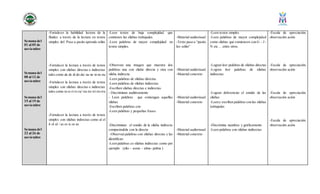 Semana del
01 al 05 de
noviembre
Semana del
08 al 12 de
noviembre
Semana del
15 al 19 de
noviembre
Semana del
22 al 26 de
noviembre
-Fortalecer la habilidad lectora de la
fluidez a través de la lectura en textos
simples del Paso a pasito aprendo solito
-Fortalecer la lectura a través de textos
simples con sílabas directas e indirectas
tales como da de di do du/ na ne ni no nu
-Fortalecer la lectura a través de textos
simples con sílabas directas e indirectas
tales como ra re ri ro ru/ rra rre rri rro rru
-Fortalecer la lectura a través de textos
simples con sílabas indrectas como al el
il ol ul / as es is os us
-Leen textos de baja complejidad que
contienen las sílabas trabajadas.
-Leen palabras de mayor complejidad en
textos simples.
-Observan una imagen que muestra dos
palabras una con sílaba directa y otra con
sílaba indirecta.
-Leen palabras de sílabas directas
-Leen palabras de sílabas indirectas
-Escriben sílabas directas e indirectas
- Discriminan auditivamente
- Leen palabras que contengan aquellas
sílabas
-Escriben palabras con
-Leen palabras y pequeñas frases
-Discriminan el sonido de la sílaba indirecta
comparándola con la directa
-Observan palabras con sílabas directas y las
identifican
-Leen palabras co sílabas indirectas como por
ejemplo: (alto – asma – alma- palma )
-Material audiovisual
-Texto paso a “pasito
leo solito”
-Material audiovisual
-Material concreto
-Material audiovisual
-Material concreto
-Material audiovisual
-Material concreto
-Leen textos simples
-Leen palabras de mayor complejidad
como sílabas que comiencen con G – J -
N etc… entre otros.
-Logran leer palabras de sílabas directas
-Logran leer palabras de sílabas
indirectas.
-Logran doferenciar el sonido de las
sílabas
-Leeny escriben palabras con las sílabas
trabajadas
-Discrimina nautitiva y gráficamente
-Leen palabras con sílabas indirectas
-Escala de apreciación,
observación ación
-Escala de apreciación,
observación ación
-Escala de apreciación,
observación ación
-Escala de apreciación,
observación ación
 
