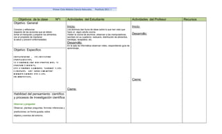 Primer Ciclo Módulo Ciencia Naturales.     Postítulo 2011 -I



   Objetivos de la clase                  Nº1          Actividades del Estudiante                                       Actividades del Profesor   Recursos
Objetivo General
                                                       Inicio:                                                          Inicio:
Conocer y reflexionar                                  Los alumnos dan lluvia de ideas sobre lo que han visto que
respecto de las acciones que se deben                  hace un algún adulto cocina.
tomar al manipular y preparar los alimentos,           Visitan la cocina de alumnos, observan a las manipuladoras,      Desarrollo:
con el propósito de mantener                           escriben en su cuaderno: vestuario, distribución de alimentos,
la salud y prevenir enfermedades.                      bandejas, lavaplatos, etc.
                                                       Desarrollo:
                                                       En la sala de informática observan video, respondiendo guía de
                                                       aprendizaje,
Objetivo Especifico

Observar , plantear
preguntas
y formular inferencias y
predicciones,
en forma guiada, sobre las
causas de una higiene
inadecuada en los
alimentos.
                                                                                                                        Cierre:


                                                       Cierre:
Habilidad del pensamiento científico
y procesos de investigación científica

Observar y preguntar
Observar, plantear preguntas, formular inferencias y
predicciones, en forma guiada, sobre
objetos y eventos del entorno.
 
