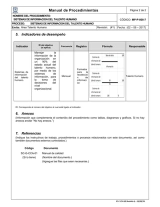 Manual de Procedimientos Página 2 de 2
NOMBRE DEL PROCEDIMIENTO:
SISTEMAS DE INFORMACION DEL TALENTO HUMANO CÓDIGO: MP-P-000-7
PROCESO: SISTEMAS DE INFORMACION DEL TALENTO HUMANO
Emite: Área Talento Humano Revisión: (#1) Fecha: (02 – 08 – 2017)
5. Indicadores de desempeño
ID: Corresponde al número del objetivo al cual está ligado el indicador.
6. Anexos
(Información que complementa el contenido del procedimiento como tablas, diagramas y gráficos. Si no hay
anexos anotar “No hay anexos.”)
7. Referencias
(Indique los instructivos de trabajo, procedimientos o procesos relacionados con este documento, así como
también documentos externos controlados.)
Código Documento
SC-G-CCA-01 Manual de calidad
(Si lo tiene) (Nombre del documento.)
(Agregue las filas que sean necesarias.)
Indicador
ID del objetivo
(si aplica)
Frecuencia Registro Fórmula Responsable
Sistemas de
información
del talento
humano.
Manejar la
información de la
organización en
un 90% del
estado actual del
talento humano,
por medio de los
sistemas de
información, para
la toma de
decisiones del
nivel
organizacional.
Mensual
Formatos
para la
recolecció
n de
informaci
ón
Talento Humano
 