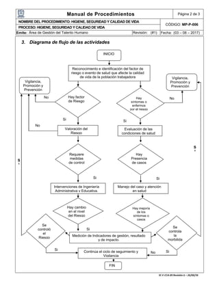 Manual de Procedimientos Página 2 de 3
NOMBRE DEL PROCEDIMIENTO: HIGIENE, SEGURIDAD Y CALIDAD DE VIDA
CÓDIGO: MP-P-006
PROCESO: HIGIENE, SEGURIDAD Y CALIDAD DE VIDA
Emite: Área de Gestión del Talento Humano Revisión: (#1) Fecha: (03 – 08 – 2017)
3. Diagrama de flujo de las actividades
INICIO
Reconocimiento e identificación del factor de
riesgo o evento de salud que afecte la calidad
de vida de la población trabajadora Vigilancia,
Promoción y
Prevención
Vigilancia,
Promoción y
Prevención
Hay factor
de Riesgo
Hay
síntomas o
enfermos
por el riesgo
Valoración del
Riesgo
Evaluación de las
condiciones de salud
Requiere
medidas
de control
Hay
Presencia
de casos
Intervenciones de Ingeniería
Administrativa y Educativa.
Manejo del caso y atención
en salud
No
Si
Hay cambio
en el nivel
del Riesgo
Hay mejoría
de los
síntomas o
casos
Se
controló
el
Riesgo
Se
controla
la
morbilida
Medición de Indicadores de gestión, resultado
y de impacto.
Continúa el ciclo de seguimiento y
Vigilancia
FIN
No
S
I
S
I
No
Si
Si
Si
Si
Si
Si
No
 