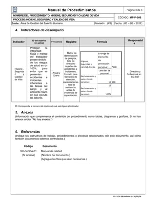 Manual de Procedimientos Página 3 de 3
NOMBRE DEL PROCEDIMIENTO: HIGIENE, SEGURIDAD Y CALIDAD DE VIDA
CÓDIGO: MP-P-006
PROCESO: HIGIENE, SEGURIDAD Y CALIDAD DE VIDA
Emite: Área de Gestión del Talento Humano Revisión: (#1) Fecha: (03 – 08 – 2017)
4. Indicadores de desempeño
ID: Corresponde al número del objetivo al cual está ligado el indicador.
5. Anexos
(Información que complementa el contenido del procedimiento como tablas, diagramas y gráficos. Si no hay
anexos anotar “No hay anexos.”)
6. Referencias
(Indique los instructivos de trabajo, procedimientos o procesos relacionados con este documento, así como
también documentos externos controlados.)
Código Documento
SC-G-CCA-01 Manual de calidad
(Si lo tiene) (Nombre del documento.)
(Agregue las filas que sean necesarias.)
Indicador
ID del objetivo
(si aplica)
Frecuencia Registro Fórmula
Responsabl
e
Higiene ,
Segurida
d y
Calidad
de Vida
Proteger la
integridad
física y mental
del trabajador
preservándolo
de los riesgos
de salud en un
100%, para
evitar que se
presenten
accidentes e
incidentes
inherentes a
las tareas del
cargo y al
ambiente físico
en que ejecuta
las labores.
Anual y
Diario
Matriz de
identificación
de peligros,
lista de
chequeo
reportes de
accidentes e
incidentes,
formato para
llamados de
atención,
capacitaciones
, lista de
asistencia,
actas de
evidencia de
capacitación.
Directivo y
Profesional en
SG-SST
 