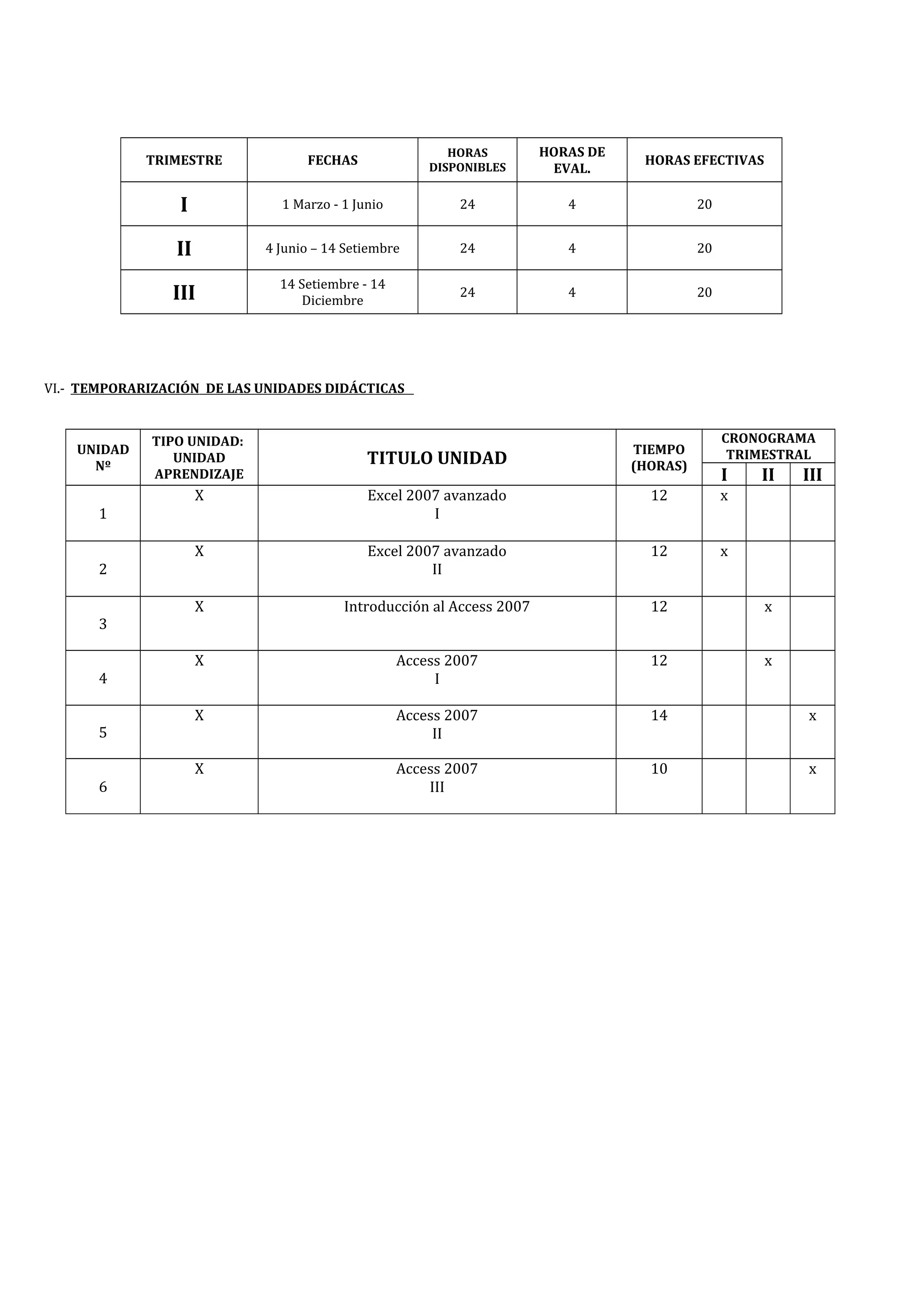 TRIMESTRE FECHAS
HORAS
DISPONIBLES
HORAS DE
EVAL.
HORAS EFECTIVAS
I 1 Marzo - 1 Junio 24 4 20
II 4 Junio – 14 Setiembre 24 4 20
III
14 Setiembre - 14
Diciembre
24 4 20
VI.- TEMPORARIZACIÓN DE LAS UNIDADES DIDÁCTICAS
UNIDAD
Nº
TIPO UNIDAD:
UNIDAD
APRENDIZAJE
TITULO UNIDAD
TIEMPO
(HORAS)
CRONOGRAMA
TRIMESTRAL
I II III
1
X Excel 2007 avanzado
I
12 x
2
X Excel 2007 avanzado
II
12 x
3
X Introducción al Access 2007 12 x
4
X Access 2007
I
12 x
5
X Access 2007
II
14 x
6
X Access 2007
III
10 x
 