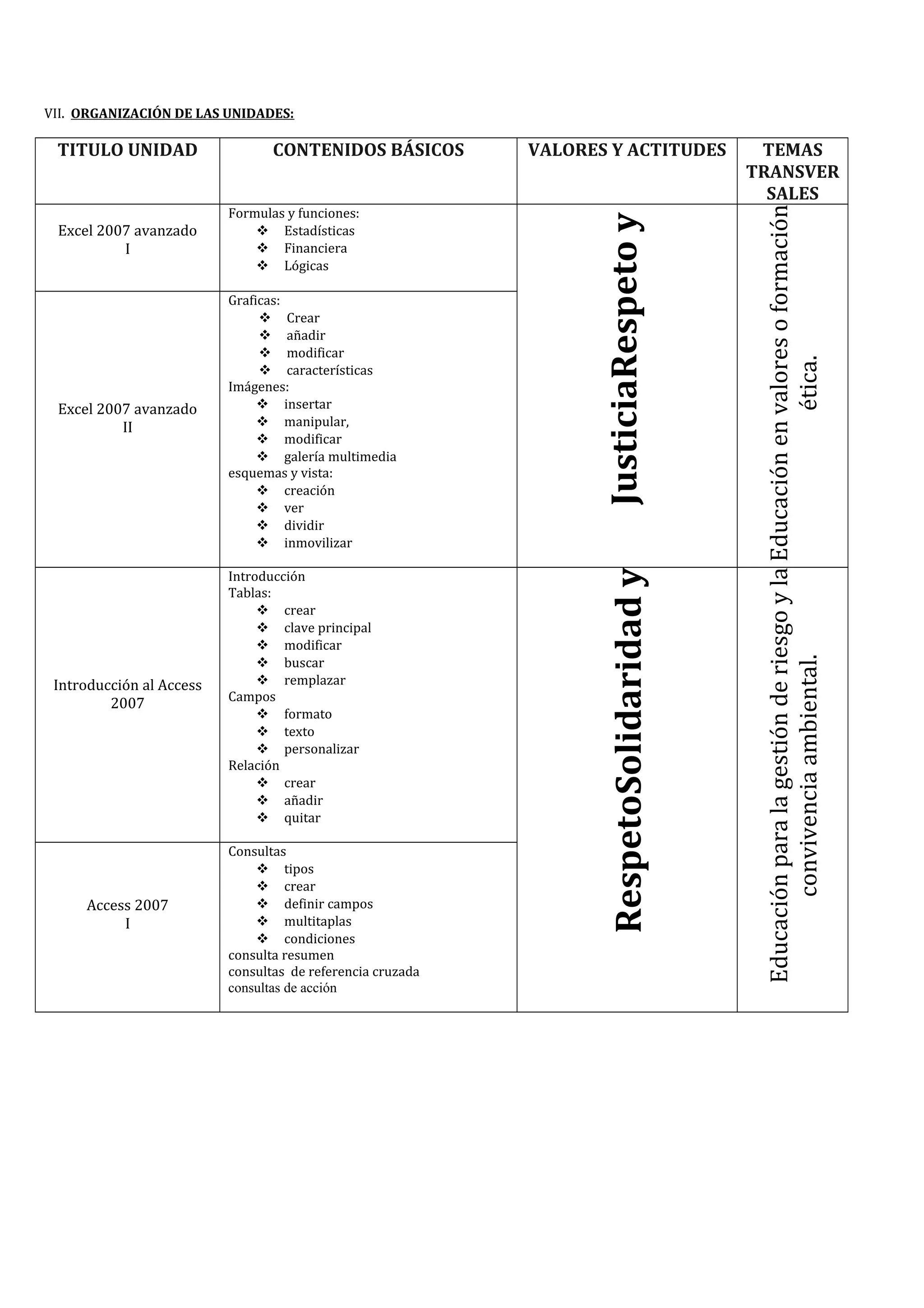 VII. ORGANIZACIÓN DE LAS UNIDADES:
TITULO UNIDAD CONTENIDOS BÁSICOS VALORES Y ACTITUDES TEMAS
TRANSVER
SALES
Excel 2007 avanzado
I
Formulas y funciones:
 Estadísticas
 Financiera
 Lógicas
RespetoyJusticia
Educaciónenvaloresoformación
ética.
Excel 2007 avanzado
II
Graficas:
 Crear
 añadir
 modificar
 características
Imágenes:
 insertar
 manipular,
 modificar
 galería multimedia
esquemas y vista:
 creación
 ver
 dividir
 inmovilizar
Introducción al Access
2007
Introducción
Tablas:
 crear
 clave principal
 modificar
 buscar
 remplazar
Campos
 formato
 texto
 personalizar
Relación
 crear
 añadir
 quitar
SolidaridadyRespeto
Educaciónparalagestiónderiesgoyla
convivenciaambiental.
Access 2007
I
Consultas
 tipos
 crear
 definir campos
 multitaplas
 condiciones
consulta resumen
consultas de referencia cruzada
consultas de acción
 