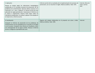 5. Aplicación.
Planear en equipo según las indicaciones metodológicas
establecidas en el encuadre acciones de prevención de los
problemas de contaminación. Ejecutar dichas acciones en la
institución y en casa, y elaborar un informe escrito de esto
aplicando las reglas gramaticales. Autoevaluar el informe con
la rúbrica e implementar mejoras hasta lograr todos los
indicadores establecidos. Co-evaluar y apoyar a otro equipo en
la mejora de su informe escrito.
Informe escrito de los resultados de la implementación de acciones de
prevención, con un resumen en inglés. Rúbrica analítica. Valor: 55%.
Internet, libros de
texto, normas
APA.
6. Socialización.
Compartir el informe de prevención de los problemas de
contaminación con los compañeros de la escuela, en el hogar
y con los pares. Compartir este informe en Facebook y hacer
una metacognición de los logros tenidos. Revisar el informe
escrito e integrarlo al portafolio del curso.
Registro del trabajo colaborativo en el proyecto con actas y video.
Rúbrica sintética. Valor: 20%.
Internet.
 