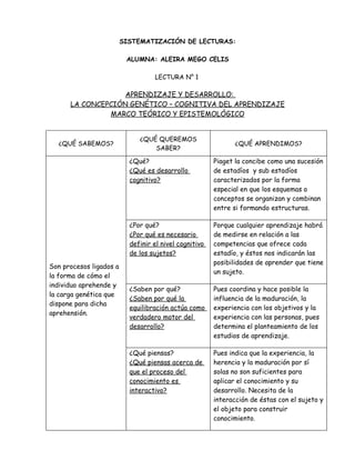 SISTEMATIZACIÓN DE LECTURAS:

                          ALUMNA: ALEIRA MEGO CELIS

                                   LECTURA N° 1

                   APRENDIZAJE Y DESARROLLO:
      LA CONCEPCIÓN GENÉTICO – COGNITIVA DEL APRENDIZAJE
               MARCO TEÓRICO Y EPISTEMOLÓGICO


                              ¿QUÉ QUEREMOS
  ¿QUÉ SABEMOS?                                                ¿QUÉ APRENDIMOS?
                                  SABER?

                           ¿Qué?                        Piaget la concibe como una sucesión
                           ¿Qué es desarrollo           de estadíos y sub estadíos
                           cognitivo?                   caracterizados por la forma
                                                        especial en que los esquemas o
                                                        conceptos se organizan y combinan
                                                        entre si formando estructuras.

                           ¿Por qué?                    Porque cualquier aprendizaje habrá
                           ¿Por qué es necesario        de medirse en relación a las
                           definir el nivel cognitivo   competencias que ofrece cada
                           de los sujetos?              estadío, y éstos nos indicarán las
                                                        posibilidades de aprender que tiene
Son procesos ligados a
                                                        un sujeto.
la forma de cómo el
individuo aprehende y
                           ¿Saben por qué?              Pues coordina y hace posible la
la carga genética que
                           ¿Saben por qué la            influencia de la maduración, la
dispone para dicha
                           equilibración actúa como     experiencia con los objetivos y la
aprehensión.
                           verdadero motor del          experiencia con las personas, pues
                           desarrollo?                  determina el planteamiento de los
                                                        estudios de aprendizaje.

                           ¿Qué piensas?                Pues indica que la experiencia, la
                           ¿Qué piensas acerca de       herencia y la maduración por sí
                           que el proceso del           solas no son suficientes para
                           conocimiento es              aplicar el conocimiento y su
                           interactivo?                 desarrollo. Necesita de la
                                                        interacción de éstas con el sujeto y
                                                        el objeto para construir
                                                        conocimiento.
 