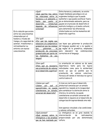 ¿Qué?                          Entre herencia y ambiente, no existe
                            ¿Qué aportes hay sobre         ningún fenómeno psicológico sin un
                            las relaciones entre la        organismo biológico que lo pueda
                            herencia y el ambiente o       sustentar o que pueda acontecer fuera
                            hasta    que   punto    el     de un determinado ambiente, pero se
                            desarrollo     intelectual     cruzan en el proceso de desarrollo el
                            depende de influencias         sustrato biológico y el medio cultural,
                            externas?                      para determinar las diferencias
Es la relación que existe                                  intelectuales en ciertos momentos del
entre los conocimientos                                    desarrollo cognitivo.
atesorados por el
hombre a través del         ¿Por qué?
tiempo y la capacidad de    ¿Por qué las reglas que
asimilar, transformar y     subyacen a la competencia      Las leyes que gobiernan la producción
retroalimentar su           gramatical son las mismas      del lenguaje pueden ser o no iguales a
entorno con nuevos          que      gobiernan      la     las reglas de la gramática, empleadas
conocimientos.              producción de oraciones        para descubrir las combinaciones
                            gramaticales por parte de      correctas en el lenguaje.
                            los hablantes de una
                            lengua?

                            ¿Para qué?                     La orientación en valores es de suma
                            ¿Para qué es necesario         importancia tanto para los logros
                            una orientación de valores     individuales como para la solidaridad
                            en el desarrollo cognitivo?    social, ya que es posible que la
                                                           orientación de valores colectivos,
                                                           florezca allí donde el individuo no ejerce
                                                           control sobre él.

                            ¿Saben por qué?                Si bien es cierto que el desarrollo
                            ¿Saben     por    qué     el   intelectual comienza por un estadio
                            egocentrismo no puede          egocéntrico, basado en la incapacidad
                            considerarse un estadio        para establecer la distinción entre lo
                            universal del desarrollo?      interno y lo externo, no puede
                                                           considerarse un estadio universal del
                                                           desarrollo ni siquiera en el desarrollo de
                                                           categorización supraordenada sino más



                                                       bien aparece vinculado a las condiciones
                                                       y valores culturales.
                            ¿Qué piensas?              La inteligencia es en gran medida la
                            ¿Qué piensas sobre la interiorización           de     instrumentos
                            inteligencia y las pruebas proporcionado por una determinada
                            que se han realizado por cultura.
 