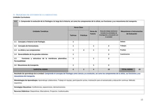 13
IV. PROGRAMA DE ESTUDIOS DE LA ASIGNATURA
Unidades Curriculares
U.1 1. Comprender la evolución de la Fisiología a lo largo de la historia, así como los componentes de la célula, sus funciones y sus mecanismos de transporte.
Unidades Temáticas
Horas Clase
Horas de
Tutoría
Horas de trabajo Autónomo
incluidas las actividades de
investigación y vinculación con
la sociedad
Mecanismos e Instrumentos
de Evaluación
Teóricas Prácticas
1.1 Concepto e historia la de Fisiología. 1 Debate
1.2 Concepto de Homeostasia. 1 1 2 Trabajos
1.3 La célula y sus componentes. 1 2 1 2 Pruebas
1.4 Generalidades de los grandes sistemas. 1 2 Cuestionarios
1.5 Funciones y estructura de la membrana plasmática.
Permeabilidad.
1 1 2
1.6 Mecanismos de transporte. 1 1 2
SUBTOTAL HORAS 6 2 4 10 TOTAL HORAS 22
Resultado de aprendizaje de la Unidad: Comprende el concepto de Fisiología como ciencia y su evolución, así como los componentes de la célula, sus funciones y sus
mecanismos de transporte.
Metodologías de Aprendizajes: Aprendizaje colaborativo. Trabajo en equipo, participación activa, motivación para el autoestudio y educación continua. Método
expositivo.
Estrategias Educativas: Conferencias, exposiciones, demostraciones.
Recursos Didácticos: Diapositivas, Marcadores, Proyector, Audiovisuales.
 