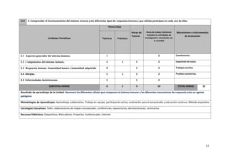 15
U.3 3. Comprender el funcionamiento del sistema inmune y los diferentes tipos de respuesta inmune y que células participan en cada una de ellas.
Unidades Temáticas
Horas Clase
Horas de
Tutoría
Horas de trabajo Autónomo
incluidas las actividades de
investigación y vinculación con
la sociedad
Mecanismos e Instrumentos
de Evaluación
Teóricas Prácticas
3.1 Aspectos generales del sistema inmune. 1 2 Cuestionarios.
3.2 Componentes del sistema inmune. 1 1 1 2 Exposición de casos.
3.3 Respuesta inmune. Inmunidad innata e inmunidad adquirida 2 1 2 Trabajos escritos.
3.4 Alergias. 1 1 1 2 Pruebas sumatorias.
3.5 Enfermedades Autoinmunes. 1 1 2
SUBTOTAL HORAS 6 2 4 10 TOTAL HORAS 22
Resultado de aprendizaje de la Unidad: Reconoce las diferentes células que componen el sistema inmune y los diferentes mecanismos de respuesta ante un agente
patógeno.
Metodologías de Aprendizajes: Aprendizaje colaborativo. Trabajo en equipo, participación activa, motivación para el autoestudio y educación continua. Método expositivo
Estrategias Educativas: Taller, elaboraciones de mapas conceptuales, conferencias, exposiciones, demostraciones, seminarios.
Recursos Didácticos: Diapositivas, Marcadores, Proyector, Audiovisuales, Internet.
 