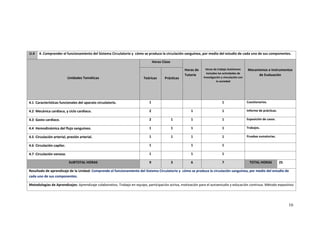 16
U.4 4. Comprender el funcionamiento del Sistema Circulatorio y cómo se produce la circulación sanguínea, por medio del estudio de cada uno de sus componentes.
Unidades Temáticas
Horas Clase
Horas de
Tutoría
Horas de trabajo Autónomo
incluidas las actividades de
investigación y vinculación con
la sociedad
Mecanismos e Instrumentos
de Evaluación
Teóricas Prácticas
4.1 Características funcionales del aparato circulatorio. 1 1 Cuestionarios.
4.2 Mecánica cardiaca, y ciclo cardiaco. 2 1 1 Informe de prácticas.
4.3 Gasto cardiaco. 2 1 1 1 Exposición de casos.
4.4 Hemodinámica del flujo sanguíneo. 1 1 1 1 Trabajos.
4.5 Circulación arterial, presión arterial. 1 1 1 1 Pruebas sumatorias.
4.6 Circulación capilar. 1 1 1
4.7 Circulación venosa. 1 1 1
SUBTOTAL HORAS 9 3 6 7 TOTAL HORAS 25
Resultado de aprendizaje de la Unidad: Comprende el funcionamiento del Sistema Circulatorio y cómo se produce la circulación sanguínea, por medio del estudio de
cada uno de sus componentes.
Metodologías de Aprendizajes: Aprendizaje colaborativo. Trabajo en equipo, participación activa, motivación para el autoestudio y educación continua. Método expositivo
 