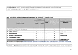 17
Estrategias Educativas: Practicas de laboratorio, elaboraciones de mapas conceptuales, conferencias, exposiciones, demostraciones, seminarios.
Recursos Didácticos: Diapositivas, Marcadores, Proyector, Audiovisuales, Internet.
U.5 5. Describir todos los componentes que participan en la respiración para entender cómo se produce este proceso.
Unidades Temáticas
Horas Clase
Horas de
Tutoría
Horas de trabajo Autónomo
incluidas las actividades de
investigación y vinculación con
la sociedad
Mecanismos e Instrumentos
de Evaluación
Teóricas Prácticas
5.1 Estructura y funciones del aparato respiratorio. 1 1 1 Cuestionarios.
5.2 Mecánica respiratoria. 2 1 1 1 Exposición de casos.
5.3 Ventilación pulmonar. 2 1 2 1 Trabajos.
5.4 Intercambio de gases en el pulmón. 2 1 2 Pruebas sumatorias.
5.5 Transporte de gases en sangre. 2 1 1 2
SUBTOTAL HORAS 9 3 6 7 TOTAL HORAS 25
Resultado de aprendizaje de la Unidad: Describir los componentes del aparato respiratorio, Coordinar como se produce el proceso de la respiración y el intercambio de
gases.
Metodologías de Aprendizajes: Aprendizaje colaborativo. Trabajo en equipo, participación activa, motivación para el autoestudio y educación continua. Método expositivo
 