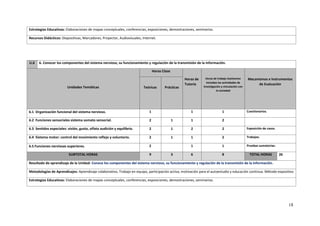 18
Estrategias Educativas: Elaboraciones de mapas conceptuales, conferencias, exposiciones, demostraciones, seminarios.
Recursos Didácticos: Diapositivas, Marcadores, Proyector, Audiovisuales, Internet.
U.6 6. Conocer los componentes del sistema nervioso, su funcionamiento y regulación de la transmisión de la información.
Unidades Temáticas
Horas Clase
Horas de
Tutoría
Horas de trabajo Autónomo
incluidas las actividades de
investigación y vinculación con
la sociedad
Mecanismos e Instrumentos
de Evaluación
Teóricas Prácticas
6.1 Organización funcional del sistema nervioso. 1 1 1 Cuestionarios.
6.2 Funciones sensoriales sistema somato sensorial. 2 1 1 2
6.3 Sentidos especiales: visión, gusto, olfato audición y equilibrio. 2 1 2 2 Exposición de casos.
6.4 Sistema motor: control del movimiento reflejo y voluntario. 2 1 1 2 Trabajos.
6.5 Funciones nerviosas superiores. 2 1 1 Pruebas sumatorias.
SUBTOTAL HORAS 9 3 6 8 TOTAL HORAS 26
Resultado de aprendizaje de la Unidad: Conoce los componentes del sistema nervioso, su funcionamiento y regulación de la transmisión de la información.
Metodologías de Aprendizajes: Aprendizaje colaborativo. Trabajo en equipo, participación activa, motivación para el autoestudio y educación continua. Método expositivo
Estrategias Educativas: Elaboraciones de mapas conceptuales, conferencias, exposiciones, demostraciones, seminarios.
 