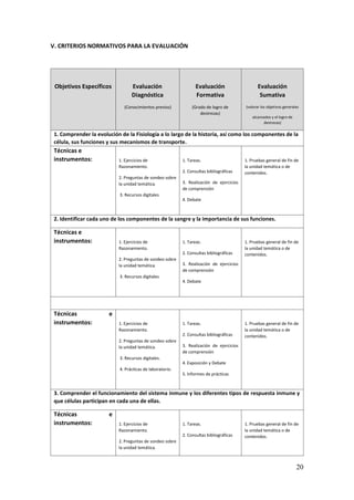 20
V. CRITERIOS NORMATIVOS PARA LA EVALUACIÓN
Objetivos Específicos Evaluación
Diagnóstica
(Conocimientos previos)
Evaluación
Formativa
(Grado de logro de
destrezas)
Evaluación
Sumativa
(valorar los objetivos generales
alcanzados y el logro de
destrezas)
1. Comprender la evolución de la Fisiología a lo largo de la historia, así como los componentes de la
célula, sus funciones y sus mecanismos de transporte.
Técnicas e
instrumentos: 1. Ejercicios de
Razonamiento.
2. Preguntas de sondeo sobre
la unidad temática.
3. Recursos digitales
1. Tareas.
2. Consultas bibliográficas
3. Realización de ejercicios
de comprensión
4. Debate
1. Pruebas general de fin de
la unidad temática o de
contenidos.
2. Identificar cada uno de los componentes de la sangre y la importancia de sus funciones.
Técnicas e
instrumentos: 1. Ejercicios de
Razonamiento.
2. Preguntas de sondeo sobre
la unidad temática.
3. Recursos digitales
1. Tareas.
2. Consultas bibliográficas
3. Realización de ejercicios
de comprensión
4. Debate
1. Pruebas general de fin de
la unidad temática o de
contenidos.
Técnicas e
instrumentos: 1. Ejercicios de
Razonamiento.
2. Preguntas de sondeo sobre
la unidad temática.
3. Recursos digitales.
4. Prácticas de laboratorio.
1. Tareas.
2. Consultas bibliográficas
3. Realización de ejercicios
de comprensión
4. Exposición y Debate
5. Informes de prácticas
1. Pruebas general de fin de
la unidad temática o de
contenidos.
3. Comprender el funcionamiento del sistema inmune y los diferentes tipos de respuesta inmune y
que células participan en cada una de ellas.
Técnicas e
instrumentos: 1. Ejercicios de
Razonamiento.
2. Preguntas de sondeo sobre
la unidad temática.
1. Tareas.
2. Consultas bibliográficas
1. Pruebas general de fin de
la unidad temática o de
contenidos.
 