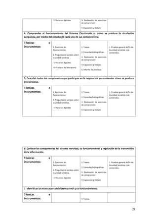 21
3. Recursos digitales 3. Realización de ejercicios
de comprensión
4. Exposición y Debate
4. Comprender el funcionamiento del Sistema Circulatorio y cómo se produce la circulación
sanguínea, por medio del estudio de cada uno de sus componentes.
Técnicas e
instrumentos: 1. Ejercicios de
Razonamiento.
2. Preguntas de sondeo sobre
la unidad temática.
3. Recursos digitales.
4. Prácticas de laboratorio.
1. Tareas.
2. Consultas bibliográficas.
3. Realización de ejercicios
de comprensión
4. Exposición y Debate.
5. Informe de prácticas.
1. Pruebas general de fin de
la unidad temática o de
contenidos.
5. Describir todos los componentes que participan en la respiración para entender cómo se produce
este proceso.
Técnicas e
instrumentos: 1. Ejercicios de
Razonamiento.
2. Preguntas de sondeo sobre
la unidad temática.
3. Recursos digitales
1. Tareas.
2. Consultas bibliográficas
3. Realización de ejercicios
de comprensión
4. Exposición y Debate
1. Pruebas general de fin de
la unidad temática o de
contenidos.
6. Conocer los componentes del sistema nervioso, su funcionamiento y regulación de la transmisión
de la información.
Técnicas e
instrumentos: 1. Ejercicios de
Razonamiento.
2. Preguntas de sondeo sobre
la unidad temática.
3. Recursos digitales
1. Tareas.
2. Consultas bibliográficas
3. Realización de ejercicios
de comprensión
4. Exposición y Debate
1. Pruebas general de fin de
la unidad temática o de
contenidos.
7. Identificar las estructuras del sistema renal y su funcionamiento.
Técnicas e
instrumentos: 1. Tareas.
 