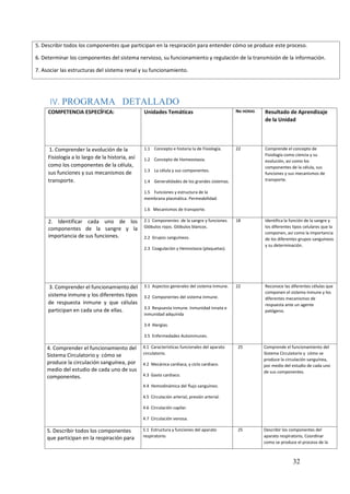 32
IV. PROGRAMA DETALLADO
COMPETENCIA ESPECÍFICA: Unidades Temáticas No HORAS Resultado de Aprendizaje
de la Unidad
1. Comprender la evolución de la
Fisiología a lo largo de la historia, así
como los componentes de la célula,
sus funciones y sus mecanismos de
transporte.
1.1 Concepto e historia la de Fisiología.
1.2 Concepto de Homeostasia.
1.3 La célula y sus componentes.
1.4 Generalidades de los grandes sistemas.
1.5 Funciones y estructura de la
membrana plasmática. Permeabilidad.
1.6 Mecanismos de transporte.
22 Comprende el concepto de
Fisiología como ciencia y su
evolución, así como los
componentes de la célula, sus
funciones y sus mecanismos de
transporte.
2. Identificar cada uno de los
componentes de la sangre y la
importancia de sus funciones.
2.1 Componentes de la sangre y funciones.
Glóbulos rojos. Glóbulos blancos.
2.2 Grupos sanguíneos.
2.3 Coagulación y Hemostasia (plaquetas).
18 Identifica la función de la sangre y
los diferentes tipos celulares que la
componen, así como la importancia
de los diferentes grupos sanguíneos
y su determinación.
3. Comprender el funcionamiento del
sistema inmune y los diferentes tipos
de respuesta inmune y que células
participan en cada una de ellas.
3.1 Aspectos generales del sistema inmune.
3.2 Componentes del sistema inmune.
3.3 Respuesta inmune. Inmunidad innata e
inmunidad adquirida
3.4 Alergias.
3.5 Enfermedades Autoinmunes.
22 Reconoce las diferentes células que
componen el sistema inmune y los
diferentes mecanismos de
respuesta ante un agente
patógeno.
4. Comprender el funcionamiento del
Sistema Circulatorio y cómo se
produce la circulación sanguínea, por
medio del estudio de cada uno de sus
componentes.
4.1 Características funcionales del aparato
circulatorio.
4.2 Mecánica cardiaca, y ciclo cardiaco.
4.3 Gasto cardiaco.
4.4 Hemodinámica del flujo sanguíneo.
4.5 Circulación arterial, presión arterial.
4.6 Circulación capilar.
4.7 Circulación venosa.
25 Comprende el funcionamiento del
Sistema Circulatorio y cómo se
produce la circulación sanguínea,
por medio del estudio de cada uno
de sus componentes.
5. Describir todos los componentes
que participan en la respiración para
5.1 Estructura y funciones del aparato
respiratorio.
25 Describir los componentes del
aparato respiratorio, Coordinar
como se produce el proceso de la
5. Describir todos los componentes que participan en la respiración para entender cómo se produce este proceso.
6. Determinar los componentes del sistema nervioso, su funcionamiento y regulación de la transmisión de la información.
7. Asociar las estructuras del sistema renal y su funcionamiento.
 