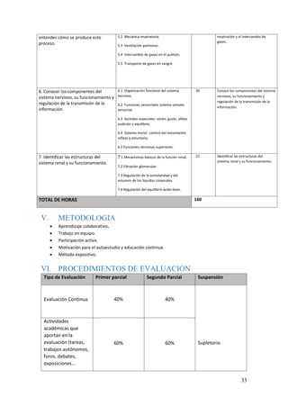 33
entender cómo se produce este
proceso.
5.2 Mecánica respiratoria.
5.3 Ventilación pulmonar.
5.4 Intercambio de gases en el pulmón.
5.5 Transporte de gases en sangre.
respiración y el intercambio de
gases.
6. Conocer los componentes del
sistema nervioso, su funcionamiento y
regulación de la transmisión de la
información.
6.1 Organización funcional del sistema
nervioso.
6.2 Funciones sensoriales sistema somato
sensorial.
6.3 Sentidos especiales: visión, gusto, olfato
audición y equilibrio.
6.4 Sistema motor: control del movimiento
reflejo y voluntario.
6.5 Funciones nerviosas superiores.
26 Conoce los componentes del sistema
nervioso, su funcionamiento y
regulación de la transmisión de la
información.
7. Identificar las estructuras del
sistema renal y su funcionamiento.
7.1 Mecanismos básicos de la función renal.
7.2 Filtración glomerular.
7.3 Regulación de la osmolaridad y del
volumen de los líquidos corporales.
7.4 Regulación del equilibrio ácido-base.
22 Identificar las estructuras del
sistema renal y su funcionamiento.
TOTAL DE HORAS 160
V. METODOLOGIA
 Aprendizaje colaborativo.
 Trabajo en equipo.
 Participación activa.
 Motivación para el autoestudio y educación continua.
 Método expositivo.
VI. PROCEDIMIENTOS DE EVALUACION
Tipo de Evaluación Primer parcial Segundo Parcial Suspensión
Evaluación Continua 40% 40%
Supletorio
Actividades
académicas que
aportan en la
evaluación (tareas,
trabajos autónomos,
foros, debates,
exposiciones…
60% 60%
 