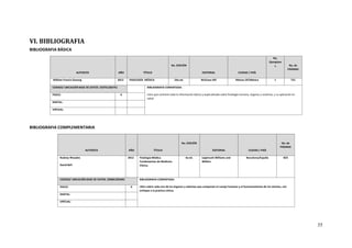 35
VI. BIBLIOGRAFIA
BIBLIOGRAFIA BÁSICA
AUTOR/ES AÑO TÍTULO
No. EDICIÓN
EDITORIAL CIUDAD / PAÍS
No.
Ejemplare
s No. de
PÁGINAS
William Francis Ganong 2013 FISIOLOGÍA MÉDICA 24a ed. McGraw-Hill México DF/México 1 751
CODIGO/ UBICACIÓN BASE DE DATOS: 2337612B2751 BIBLIOGRAFIA COMENTADA:
Libro que contiene toda la información básica y especializada sobre fisiología humana, órganos y sistemas, y su aplicación en
salud.
FISICO: X
DIGITAL:
VIRTUAL:
BIBLIOGRAFIA COMPLEMENTARIA
AUTOR/ES AÑO TÍTULO
No. EDICIÓN
EDITORIAL CIUDAD / PAÍS
No. de
PÁGINAS
Rodney Rhoades
David Bell
2012 Fisiología Médica.
Fundamentos de Medicina
Clínica.
4a ed. Lippincott Williams and
Wilkins
Barcelona/España 823
CODIGO/ UBICACIÓN BASE DE DATOS: 2058612R3461 BIBLIOGRAFIA COMENTADA:
Libro sobre cada uno de los órganos y sistemas que componen el cuerpo humano y el funcionamiento de los mismos, con
enfoque a la práctica clínica.
FISICO: X
DIGITAL:
VIRTUAL:
 