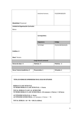 9
Modalidad: Presencial
Anatomía Humana. FCS/E/MP/B/02/03
Unidad de Organización Curricular:
Básica
Créditos: 4
Nivel: Tercero
Correquisitos:
Asignatura Código
Semiología. FCS/CE/MP/B/03/05
Carga Horaria semanal
Horas de clase: 4 Teóricas: 3 Práctica: 1
Horas Tutoría Académica: 2 Presenciales: 1 Virtuales: 1
TOTAL DE HORAS DE APRENDIZAJE EN EL CICLO DE ESTUDIOS
HORAS CLASE SEMANAL
NÚMERO HORAS CLASE SEMANAL: 4 horas
TOTAL HORAS CLASE AL SEMESTRE
NÚMERO HORAS CLASE SEMESTRAL: (16 semanas x 4 horas ) = 64 horas
AUTÓNOMO SEMANAL: 6 horas
AUTÓNOMO SEMESTRAL: (16 Semanas x 6 horas) = 96
TOTAL HORAS: 64 + 96 = 160 (4 créditos)
 