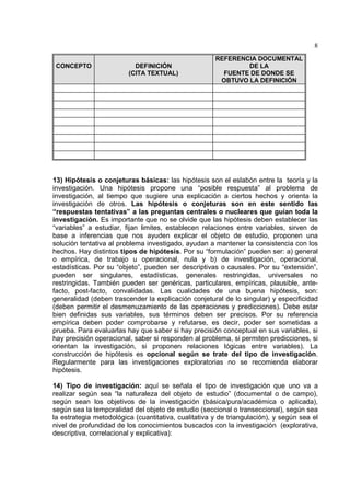 8
CONCEPTO DEFINICIÓN
(CITA TEXTUAL)
REFERENCIA DOCUMENTAL
DE LA
FUENTE DE DONDE SE
OBTUVO LA DEFINICIÓN
13) Hipótesis o conjeturas básicas: las hipótesis son el eslabón entre la teoría y la
investigación. Una hipótesis propone una “posible respuesta” al problema de
investigación, al tiempo que sugiere una explicación a ciertos hechos y orienta la
investigación de otros. Las hipótesis o conjeturas son en este sentido las
“respuestas tentativas” a las preguntas centrales o nucleares que guían toda la
investigación. Es importante que no se olvide que las hipótesis deben establecer las
“variables” a estudiar, fijan limites, establecen relaciones entre variables, sirven de
base a inferencias que nos ayuden explicar el objeto de estudio, proponen una
solución tentativa al problema investigado, ayudan a mantener la consistencia con los
hechos. Hay distintos tipos de hipótesis. Por su “formulación” pueden ser: a) general
o empírica, de trabajo u operacional, nula y b) de investigación, operacional,
estadísticas. Por su “objeto”, pueden ser descriptivas o causales. Por su “extensión”,
pueden ser singulares, estadísticas, generales restringidas, universales no
restringidas. También pueden ser genéricas, particulares, empíricas, plausible, ante-
facto, post-facto, convalidadas. Las cualidades de una buena hipótesis, son:
generalidad (deben trascender la explicación conjetural de lo singular) y especificidad
(deben permitir el desmenuzamiento de las operaciones y predicciones). Debe estar
bien definidas sus variables, sus términos deben ser precisos. Por su referencia
empírica deben poder comprobarse y refutarse, es decir, poder ser sometidas a
prueba. Para evaluarlas hay que saber si hay precisión conceptual en sus variables, si
hay precisión operacional, saber si responden al problema, si permiten predicciones, si
orientan la investigación, si proponen relaciones lógicas entre variables). La
construcción de hipótesis es opcional según se trate del tipo de investigación.
Regularmente para las investigaciones exploratorias no se recomienda elaborar
hipótesis.
14) Tipo de investigación: aquí se señala el tipo de investigación que uno va a
realizar según sea “la naturaleza del objeto de estudio” (documental o de campo),
según sean los objetivos de la investigación (básica/pura/académica o aplicada),
según sea la temporalidad del objeto de estudio (seccional o transeccional), según sea
la estrategia metodológica (cuantitativa, cualitativa y de triangulación), y según sea el
nivel de profundidad de los conocimientos buscados con la investigación (explorativa,
descriptiva, correlacional y explicativa):
 