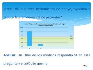¿Cree Ud. que esta herramienta de apoyo, ayudaría a
reducir la gran demanda de pacientes?
Análisis: Un 80% de los médicos respondió SI en esta
pregunta y el 20% dijo que no.
2/2
0%
20%
40%
60%
80%
100%
Si No
¿Cree Ud. que esta herramienta de apoyo, ayudaría a reducir la gran
demanda de pacientes?
Si
No
 