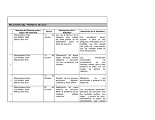 APLICACIÓN DEL PROYECTO DE AULA 
Nombre del Docente quien 
realiza la actividad 
Fecha 
Descripción de la 
Actividad 
Resultado de la Actividad 
1 
María Helena Soto 
Luis Alfredo Vidal 
María Elena Paz 
14 de 
octubre 
Uso de la técnica de la 
pregunta para evaluar 
las ideas previas de los 
estudiantes sobre el 
tema del proyecto 
Los estudiantes hacen 
aportes a partir de las 
preguntas formuladas por el 
docente, que dan cuenta 
del grado de conocimiento 
que ya manejan sobre el 
tema del proyecto. 
2 
María Helena Soto 
Luis Alfredo Vidal 
María Elena Paz 
14 de 
octubre 
Observación de videos 
sobre residuos sólidos 
orgánicos y discusión 
con los compañeros y el 
docente. 
Los estudiantes 
comprenden la 
problemática de los 
residuos sólidos que se les 
presenta en video, con los 
cuales se genera su 
reflexión. 
3 
María Helena Soto 
Luis Alfredo Vidal 
María Elena Paz 
14 de 
Octubre 
Revisión de los recursos 
educativos digitales, 
Calaméo y Slide Share 
Motivación de los 
estudiantes y generación de 
preguntas 
4 
María Helena Soto 
Luis Alfredo Vidal 
María Elena Paz 
22 de 
Octubre 
Realización de mesa 
redonda de discusión 
frente al problema de los 
residuos sólidos 
orgánicos. 
Los estudiantes desarrollan 
procesos de discusión que 
les permiten explicar sus 
ideas y puntos de vista, 
demostrando el grado de 
conocimiento que tienen 
 