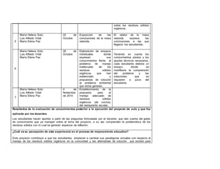 sobre los residuos sólidos 
orgánicos. 
5 
María Helena Soto 
Luis Alfredo Vidal 
María Elena Paz 
22 de 
Octubre 
Exposición de las 
conclusiones de la mesa 
redonda. 
El relator de la mesa 
redonda expresa las 
conclusiones a las que 
llegaron los estudiantes. 
6 
María Helena Soto 
Luis Alfredo Vidal 
María Elena Paz 
28 de 
Octubre 
Elaboración de ensayos 
individuales donde 
expresen sus 
conocimientos frente al 
problema de manejo 
inadecuado de los 
residuos sólidos 
orgánicos que han 
evidenciado y 
propuestas de solución 
al problema ambiental 
que estos generan. 
Teniendo en cuenta los 
conocimientos previos y los 
ajustes técnicos necesarios, 
cada estudiante elabora un 
ensayo donde se 
manifiesta la comprensión 
del problema y las 
soluciones. que se 
requieren a juicio del 
estudiante. 
7 
María Helena Soto 
Luis Alfredo Vidal 
María Elena Paz 
4 de 
Noviembre 
de 2014 
Establecimiento de la 
propuesta para el 
manejo adecuado de 
residuos sólidos 
orgánicos (de cocina), 
del restaurante escolar. 
Resultados de la evaluación de conocimientos posterior a la ejecución del proyecto de aula y que fue 
aplicada por los docentes. 
Los estudiantes hacen aportes a partir de las preguntas formuladas por el docente, que dan cuenta del grado 
de conocimiento que ya manejan sobre el tema del proyecto, a su vez comprenden la problemática de los 
residuos sólidos con lo cual se generan espacios de reflexión. 
¿Cuál es su percepción de esta experiencia en el proceso de mejoramiento educativo? 
Este proyecto contribuye a que los estudiantes empiecen a cambiar sus paradigmas actuales con respecto al 
manejo de los residuos sólidos orgánicos en la comunidad y las alternativas de solución que existen para 
 