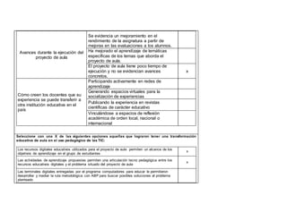 Avances durante la ejecución del 
proyecto de aula 
Se evidencia un mejoramiento en el 
rendimiento de la asignatura a partir de 
mejoras en las evaluaciones a los alumnos. 
Ha mejorado el aprendizaje de temáticas 
específicas de los temas que aborda el 
proyecto de aula. 
El proyecto de aula tiene poco tiempo de 
ejecución y no se evidencian avances 
concretos. 
x 
Cómo creen los docentes que su 
experiencia se puede transferir a 
otra institución educativa en el 
país 
Participando activamente en redes de 
aprendizaje 
Generando espacios virtuales para la 
socialización de experiencias 
Publicando la experiencia en revistas 
científicas de carácter educativo 
Vinculándose a espacios de reflexión 
académica de orden local, nacional o 
internacional 
Vbvn 
Seleccione con una X de las siguientes opciones aquellas que lograron tener una transformación 
educativa de aula en el uso pedagógico de las TIC: 
Los recursos digitales educativos utilizados para el proyecto de aula permiten un alcance de los 
objetivos de aprendizaje en el grupo de estudiantes 
x 
Las actividades de aprendizaje propuestas permiten una articulación tecno pedagógica entre los 
recursos educativos digitales y el problema situado del proyecto de aula 
x 
Las terminales digitales entregadas por el programa computadores para educar le permitieron 
desarrollar y mediar la ruta metodológica con ABP para buscar posibles soluciones al problema 
planteado 
 