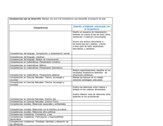 Competencias que se desarrolla: Marque con una X la Competencia que desarrolla el proyecto de aula. 
Competencias 
Describa el Estándar relacionado con 
la Competencia 
Competencias del lenguaje: Comprensión e interpretación textual 
Diseño un esquema de interpretación, 
teniendo en cuenta al tipo de texto, tema, 
interlocutor e intención comunicativa. 
Asumo una actitud crítica frente a 
los textos que leo y elaboro, y frente 
a otros tipos de texto: explicativos, 
descriptivos y narrativos. 
Competencias del lenguaje: Literatura 
Competencias del lenguaje: Medios de comunicación. 
Competencias en matemáticas: Pensamiento numérico 
Competencias en matemáticas: Métrico 
Competencias en matemáticas: Pensamiento Geométrico 
Competencias en matemáticas: Pensamiento aleatorio 
Realiza argumentaciones basados en los 
resultados estadísticos obtenidos de 
situaciones cotidianas. 
Competencias en Ciencias Naturales: Ciencia, tecnología y 
sociedad 
Maneja las basuras de su colegio 
utilizando estrategias adecuadas. 
Competencias en Ciencias Naturales: Ciencia, tecnología y 
sociedad 
Competencias en Ciencias Naturales: Entorno vivo 
Explico las relaciones entre materia y 
energía en las cadenas alimentarias. 
Explico diversos tipos de relaciones entre 
especies en los ecosistemas. 
Competencias en Ciencias Naturales: Entorno Físico 
Competencias sociales: Relaciones espaciales y ambientales 
Competencias sociales: Relaciones con la historia y la cultura 
Competencias sociales: Relaciones ético políticas 
Competencias ciudadanas: Convivencia y paz 
Competencias ciudadanas: Participación y responsabilidad 
democrática 
Competencias ciudadanas: Pluralidad, identidad y valoración de 
las diferencias 
 