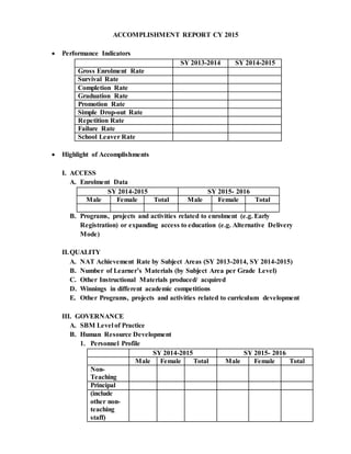 ACCOMPLISHMENT REPORT CY 2015
 Performance Indicators
SY 2013-2014 SY 2014-2015
Gross Enrolment Rate
Survival Rate
Completion Rate
Graduation Rate
Promotion Rate
Simple Drop-out Rate
Repetition Rate
Failure Rate
School Leaver Rate
 Highlight of Accomplishments
I. ACCESS
A. Enrolment Data
SY 2014-2015 SY 2015- 2016
Male Female Total Male Female Total
B. Programs, projects and activities related to enrolment (e.g. Early
Registration) or expanding access to education (e.g. Alternative Delivery
Mode)
II.QUALITY
A. NAT Achievement Rate by Subject Areas (SY 2013-2014, SY 2014-2015)
B. Number of Learner’s Materials (by Subject Area per Grade Level)
C. Other Instructional Materials produced/ acquired
D. Winnings in different academic competitions
E. Other Programs, projects and activities related to curriculum development
III. GOVERNANCE
A. SBM Level of Practice
B. Human Resource Development
1. Personnel Profile
SY 2014-2015 SY 2015- 2016
Male Female Total Male Female Total
Non-
Teaching
Principal
(include
other non-
teaching
staff)
 