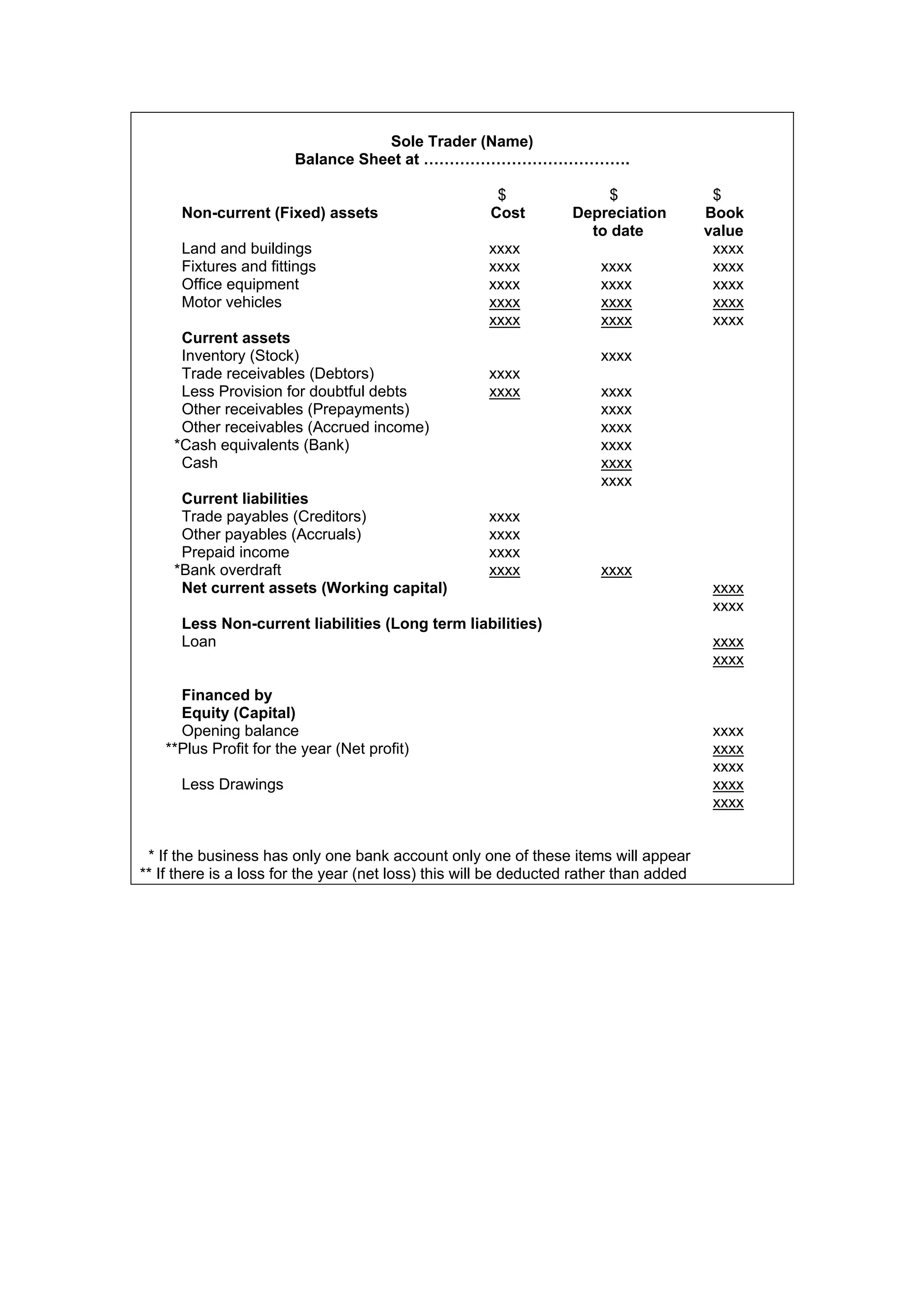 Sole Trader (Name)
Balance Sheet at ………………………………….
$ $ $
Non-current (Fixed) assets Cost Depreciation Book
to date value
Land and buildings xxxx xxxx
Fixtures and fittings xxxx xxxx xxxx
Office equipment xxxx xxxx xxxx
Motor vehicles xxxx xxxx xxxx
xxxx xxxx xxxx
Current assets
Inventory (Stock) xxxx
Trade receivables (Debtors) xxxx
Less Provision for doubtful debts xxxx xxxx
Other receivables (Prepayments) xxxx
Other receivables (Accrued income) xxxx
*Cash equivalents (Bank) xxxx
Cash xxxx
xxxx
Current liabilities
Trade payables (Creditors) xxxx
Other payables (Accruals) xxxx
Prepaid income xxxx
*Bank overdraft xxxx xxxx
Net current assets (Working capital) xxxx
xxxx
Less Non-current liabilities (Long term liabilities)
Loan xxxx
xxxx
Financed by
Equity (Capital)
Opening balance xxxx
**Plus Profit for the year (Net profit) xxxx
xxxx
Less Drawings xxxx
xxxx
* If the business has only one bank account only one of these items will appear
** If there is a loss for the year (net loss) this will be deducted rather than added
 