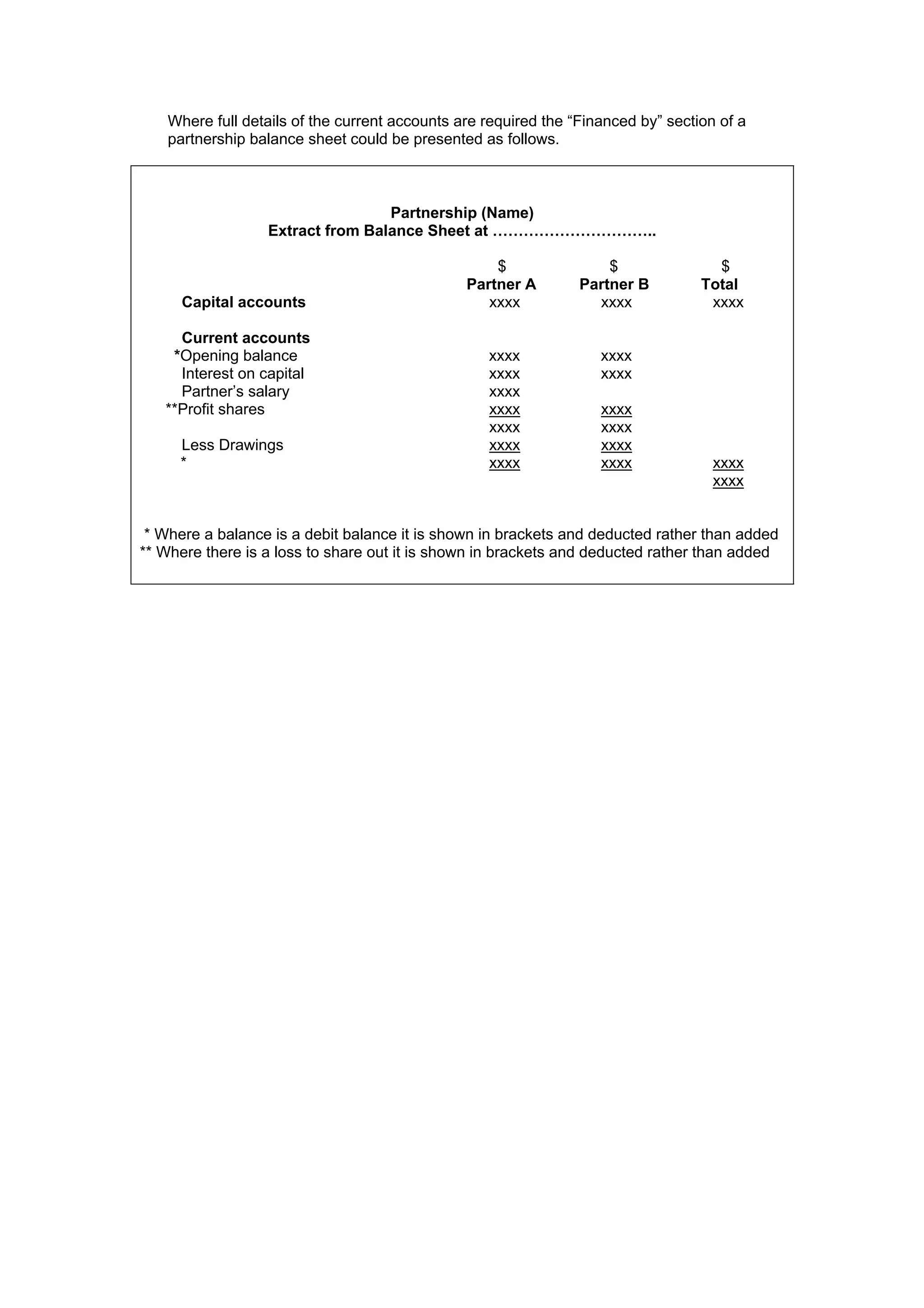 Where full details of the current accounts are required the “Financed by” section of a
partnership balance sheet could be presented as follows.
Partnership (Name)
Extract from Balance Sheet at …………………………..
$ $ $
Partner A Partner B Total
Capital accounts xxxx xxxx xxxx
Current accounts
*Opening balance xxxx xxxx
Interest on capital xxxx xxxx
Partner’s salary xxxx
**Profit shares xxxx xxxx
xxxx xxxx
Less Drawings xxxx xxxx
* xxxx xxxx xxxx
xxxx
* Where a balance is a debit balance it is shown in brackets and deducted rather than added
** Where there is a loss to share out it is shown in brackets and deducted rather than added
 