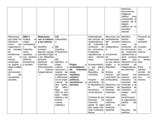 históricas
(documentos,
imágenes,
relatos) para
comprender el
impacto de la
religión
católica en la
sociedad
colonial.
Reconozco
que tanto los
individuos
como las
organizacion
es sociales
se
transforman
con el
tiempo,
construyen
un legado y
dejan huellas
que
permanecen
en las
sociedades
actuales.
DBA 5
Analiza el
origen y
consolidació
n de
Colombia
como
república y
sus cambios
políticos,
económicos
y sociales.
Relaciones
con la historia
y las culturas
Identifico y
comparo
algunas causas
que dieron lugar
a los diferentes
períodos
históricos en
Colombia
(Descubrimient
o, Colonia,
Independencia.
..).
CG:
Interpretativ
a
CE:
Cognitiva
Procediment
al
CC:
Identifico mi
origen
cultural y
reconozco y
respeto las
semejanzas
y diferencias
con el origen
cultural de
otra gente.
(Al salón
llegó una
niña de otro
lado: habla
distinto y me
enseña
nuevas
palabras.)
Origen y
consolidación
de Colombia
como
república:
cambios
políticos,
económicos y
sociales
Antecedentes
del proceso de
independencia
de Colombia:
revolución de
los comuneros,
invasiones
napoleónicas y
otros hechos
clave
Acontecimiento
s que dieron
origen a la
República de
Colombia
Impacto del
nacimiento de
la República en
la vida
económica y
social del país
Cambios en las
fronteras de
Colombia
desde el siglo
XIX hasta hoy:
Gran Colombia,
Nueva
Reconoce los
antecedentes
del proceso
de
independenci
a.
Comprende
los
acontecimient
os que dieron
origen a la
República.
Analiza el
impacto del
nacimiento de
la República.
Reconoce los
cambios de
fronteras de
Colombia.
Interpreta
mapas
históricos
sobre la
evolución
territorial.
Identifica
hechos
históricos
como la
revolución de
los comuneros,
las invasiones
napoleónicas y
otros sucesos
clave que
influyeron en el
proceso de
independencia
de Colombia.
Explica los
eventos que
marcaron la
transición del
Virreinato a la
República de
Colombia y
analiza cómo
estos
transformaron
la organización
política del
país.
Describe los
cambios
Proyecto de
medio
ambiente
Cuidado
con el
entorno
Recreación
y tiempo
libre.
Ética y
valores:
sentido de
pertenencia
con su
entorno.
 
