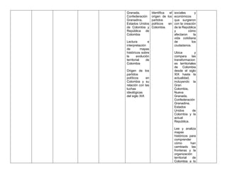 Granada,
Confederación
Granadina,
Estados Unidos
de Colombia y
República de
Colombia
Lectura e
interpretación
de mapas
históricos sobre
la evolución
territorial de
Colombia
Origen de los
partidos
políticos en
Colombia y su
relación con las
luchas
ideológicas
del siglo XIX
Identifica el
origen de los
partidos
políticos en
Colombia.
sociales y
económicos
que surgieron
con la creación
de la República
y cómo
afectaron la
vida cotidiana
de los
ciudadanos.
Ubica y
compara las
transformacion
es territoriales
de Colombia
desde el siglo
XIX hasta la
actualidad,
incluyendo la
Gran
Colombia,
Nueva
Granada,
Confederación
Granadina,
Estados
Unidos de
Colombia y la
actual
República.
Lee y analiza
mapas
históricos para
comprender
cómo han
cambiado las
fronteras y la
organización
territorial de
Colombia a lo
 