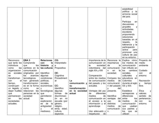 estabilidad
política y la
armonía social
del país.
Participa en
discusiones
grupales y
actividades
escolares
proponiendo
soluciones
basadas en el
respeto, la
tolerancia y la
participación
activa para
promover una
cultura de paz
en su entorno.
Reconozco
que tanto los
individuos
como las
organizacion
es sociales
se
transforman
con el
tiempo,
construyen
un legado y
dejan huellas
que
permanecen
en las
sociedades
actuales.
DBA 3
Comprende
que los
cambios en la
comunicación
originados por
los avances
tecnológicos
han generado
transformacion
es en la forma
como se
relacionan las
personas en la
sociedad
actual.
Relaciones
con la
historia y
las culturas
Identifico
algunas
condiciones
políticas,
sociales,
económicas
y
tecnológicas
que
permitieron
las
exploracion
es de la
antigüedad
y el
medioevo.
CG:
Interpretativ
a
Propositiva
CE:
Cognitiva
Procediment
al
CC:
Identifico
algunas
formas de
discriminaci
ón en mi
escuela (por
género,
religión,
etnia, edad,
cultura,
aspectos
La
comunicación y
su
transformación
en la sociedad
actual
Importancia de la
comunicación en
la sociedad
colombiana del
siglo XX y XXI
Comparación
entre los medios
de comunicación
del pasado y los
actuales
Ventajas del uso
de diferentes
medios de
comunicación en
el acceso a la
información y el
aprendizaje
Uso adecuado y
respetuoso de
Reconoce la
importancia
de la
comunicació
n en la
sociedad.
Compara los
medios de
comunicació
n del pasado
y del
presente.
Identifica
ventajas del
uso de
distintos
medios de
comunicació
n.
Explica cómo
los medios de
comunicación
han influido en
los cambios
sociales,
culturales y
educativos en
Colombia
durante el siglo
XX y XXI.
Establece
semejanzas y
diferencias
entre los
medios de
comunicación
que usaban
sus padres y
los que se
utilizan
Proyecto de
medio
ambiente
Cuidado
con el
entorno
Recreación
y tiempo
libre.
Ética y
valores:
sentido de
pertenencia
con su
entorno.
 