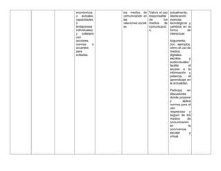 económicos
o sociales,
capacidades
o
limitaciones
individuales)
y colaboro
con
acciones,
normas o
acuerdos
para
evitarlas.
los medios de
comunicación en
las
relaciones social
es
Valora el uso
responsable
de los
medios de
comunicació
n.
actualmente,
destacando
avances
tecnológicos y
cambios en la
forma de
interactuar.
Argumenta,
con ejemplos,
cómo el uso de
medios
digitales,
escritos y
audiovisuales
facilita el
acceso a la
información y
potencia el
aprendizaje en
la actualidad.
Participa en
discusiones
donde propone
y aplica
normas para el
uso
respetuoso y
seguro de los
medios de
comunicación
en la
convivencia
escolar y
virtual.
 