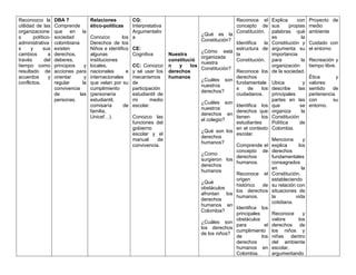Reconozco la
utilidad de las
organizacione
s político-
administrativa
s y sus
cambios a
través del
tiempo como
resultado de
acuerdos y
conflictos.
DBA 7
Comprende
que en la
sociedad
colombiana
existen
derechos,
deberes,
principios y
acciones para
orientar y
regular la
convivencia
de las
personas.
Relaciones
ético-políticas
Conozco los
Derechos de los
Niños e identifico
algunas
instituciones
locales,
nacionales e
internacionales
que velan por su
cumplimiento
(personería
estudiantil,
comisaría de
familia,
Unicef…).
CG:
Interpretativa
Argumentativ
a
CE:
Cognitiva
CC: Conozco
y sé usar los
mecanismos
de
participación
estudiantil de
mi medio
escolar.
Conozco las
funciones del
gobierno
escolar y el
manual de
convivencia.
Nuestra
constitució
n y los
derechos
humanos
¿Qué es la
Constitución?
¿Cómo está
organizada
nuestra
Constitución?
¿Cuáles son
nuestros
derechos?
¿Cuáles son
nuestros
derechos en
el colegio?
¿Qué son los
derechos
humanos?
¿Como
surgieron los
derechos
humanos
¿Qué
obstáculos
afrontan los
derechos
humanos en
Colombia?
¿Cuáles son
los derechos
de los niños?
Reconoce el
concepto de
Constitución.
Identifica la
estructura de
la
Constitución.
Reconoce los
derechos
fundamentale
s de los
ciudadanos.
Identifica los
derechos que
tienen los
estudiantes
en el contexto
escolar.
Comprende el
concepto de
derechos
humanos.
Reconoce el
origen
histórico de
los derechos
humanos.
Identifica los
principales
obstáculos
para el
cumplimiento
de los
derechos
humanos en
Colombia.
Explica con
sus propias
palabras qué
es la
Constitución y
argumenta su
importancia
para la
organización
de la sociedad.
Ubica y
describe las
principales
partes en las
que se
organiza la
Constitución
Política de
Colombia.
Menciona y
explica los
derechos
fundamentales
consagrados
en la
Constitución,
estableciendo
su relación con
situaciones de
la vida
cotidiana.
Reconoce y
valora los
derechos de
los niños y
niñas dentro
del ambiente
escolar,
argumentando
Proyecto de
medio
ambiente
Cuidado con
el entorno
Recreación y
tiempo libre.
Ética y
valores:
sentido de
pertenencia
con su
entorno.
 